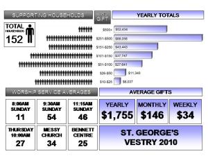 Info Graphic of 2010 for St. George's